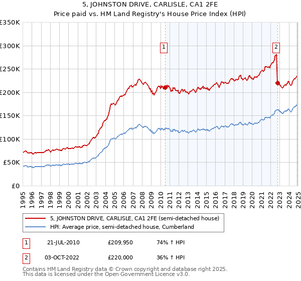 5, JOHNSTON DRIVE, CARLISLE, CA1 2FE: Price paid vs HM Land Registry's House Price Index