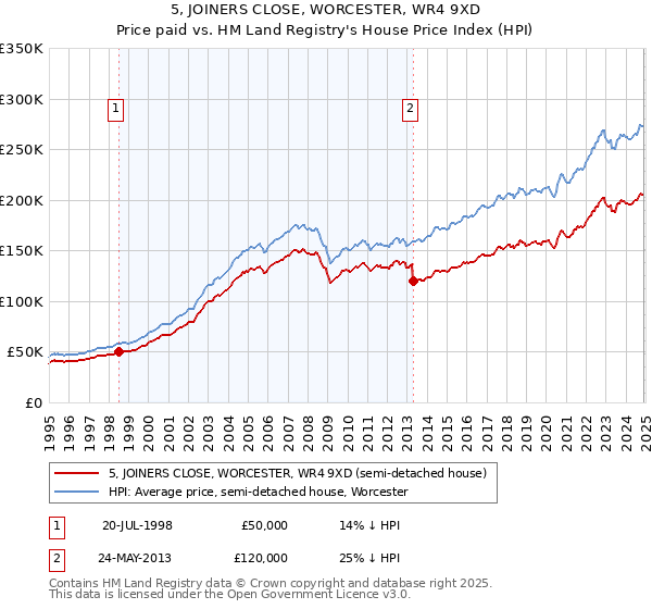5, JOINERS CLOSE, WORCESTER, WR4 9XD: Price paid vs HM Land Registry's House Price Index