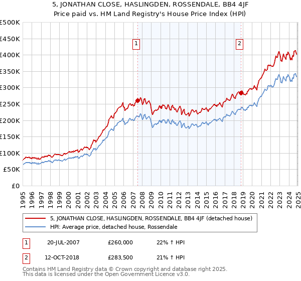 5, JONATHAN CLOSE, HASLINGDEN, ROSSENDALE, BB4 4JF: Price paid vs HM Land Registry's House Price Index