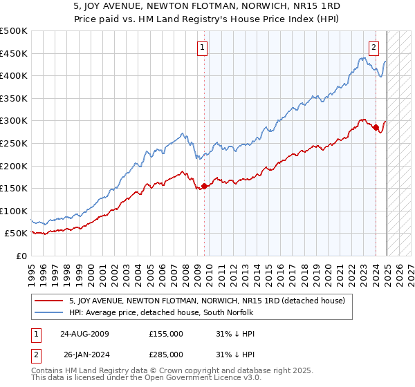 5, JOY AVENUE, NEWTON FLOTMAN, NORWICH, NR15 1RD: Price paid vs HM Land Registry's House Price Index
