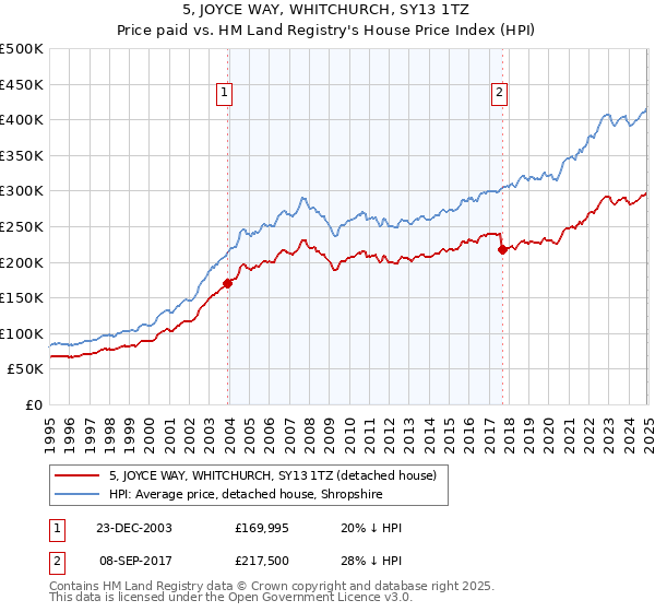 5, JOYCE WAY, WHITCHURCH, SY13 1TZ: Price paid vs HM Land Registry's House Price Index