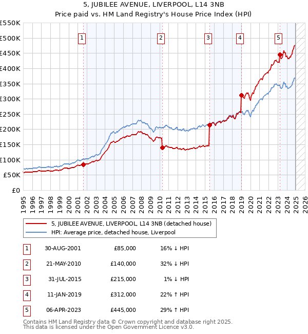 5, JUBILEE AVENUE, LIVERPOOL, L14 3NB: Price paid vs HM Land Registry's House Price Index