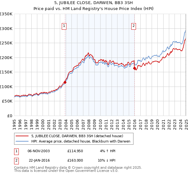 5, JUBILEE CLOSE, DARWEN, BB3 3SH: Price paid vs HM Land Registry's House Price Index