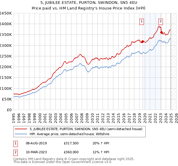 5, JUBILEE ESTATE, PURTON, SWINDON, SN5 4EU: Price paid vs HM Land Registry's House Price Index