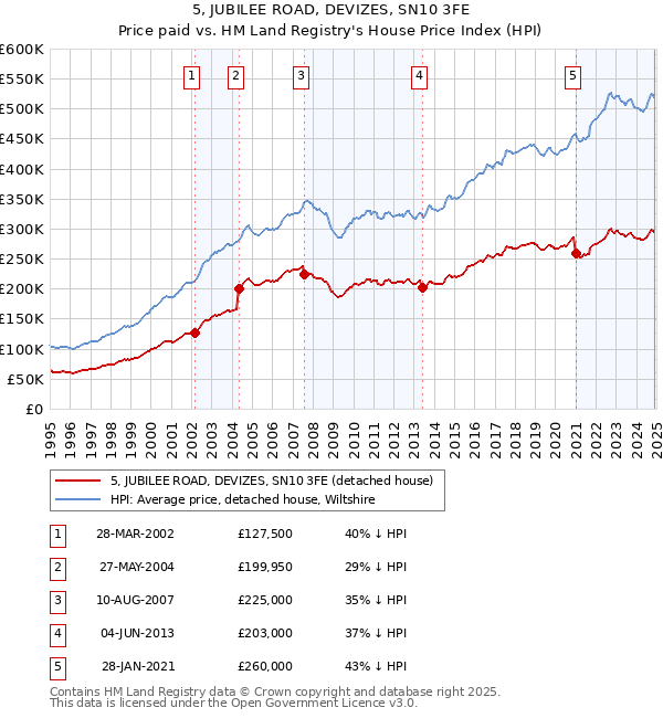 5, JUBILEE ROAD, DEVIZES, SN10 3FE: Price paid vs HM Land Registry's House Price Index