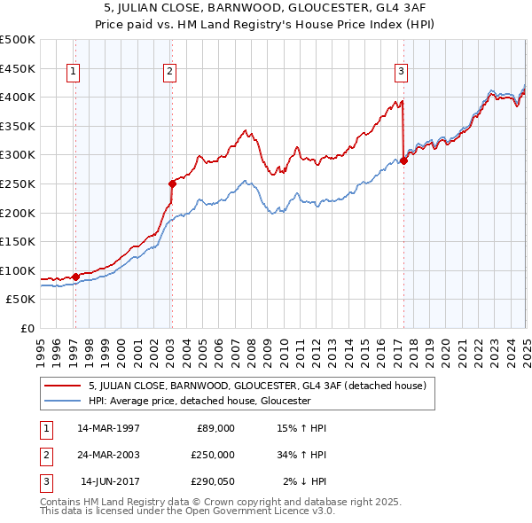 5, JULIAN CLOSE, BARNWOOD, GLOUCESTER, GL4 3AF: Price paid vs HM Land Registry's House Price Index