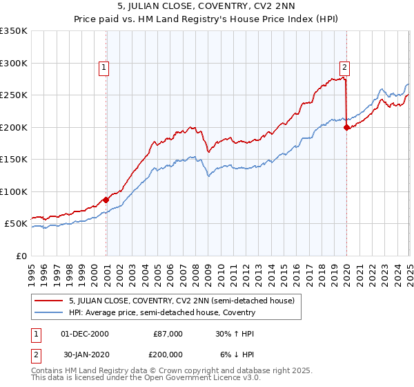 5, JULIAN CLOSE, COVENTRY, CV2 2NN: Price paid vs HM Land Registry's House Price Index
