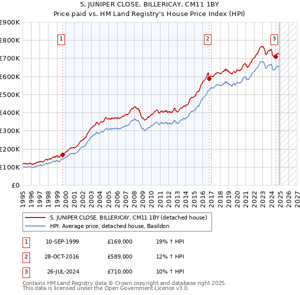 5, JUNIPER CLOSE, BILLERICAY, CM11 1BY: Price paid vs HM Land Registry's House Price Index