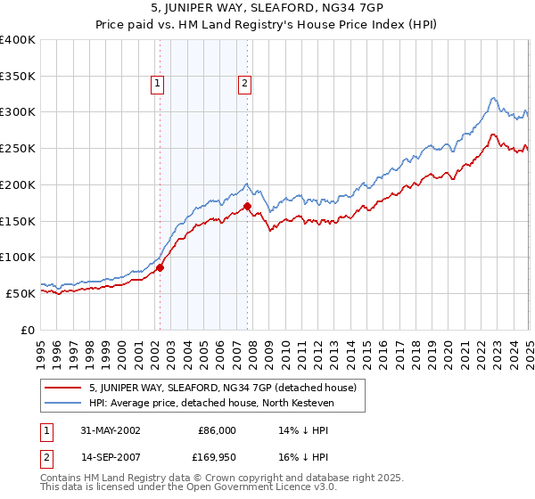5, JUNIPER WAY, SLEAFORD, NG34 7GP: Price paid vs HM Land Registry's House Price Index