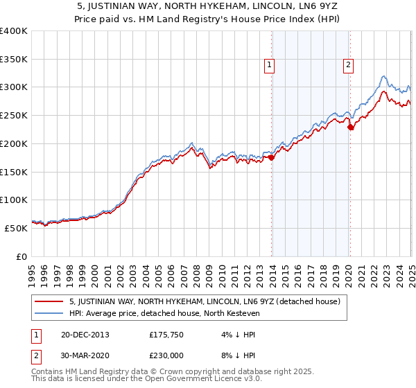 5, JUSTINIAN WAY, NORTH HYKEHAM, LINCOLN, LN6 9YZ: Price paid vs HM Land Registry's House Price Index