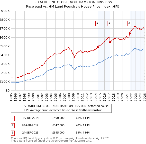 5, KATHERINE CLOSE, NORTHAMPTON, NN5 6GS: Price paid vs HM Land Registry's House Price Index
