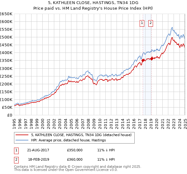 5, KATHLEEN CLOSE, HASTINGS, TN34 1DG: Price paid vs HM Land Registry's House Price Index