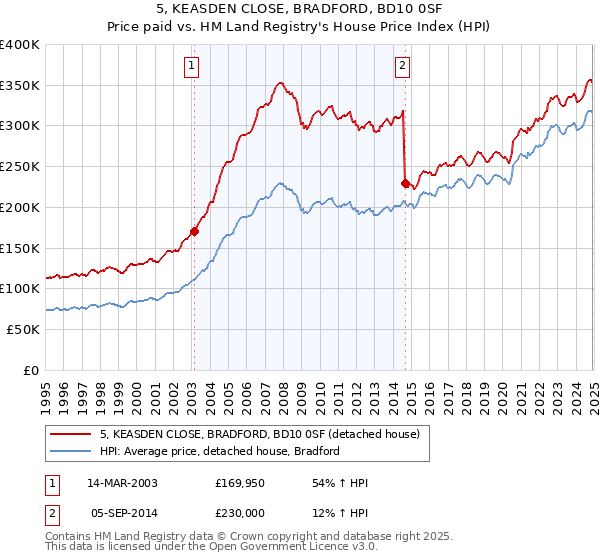 5, KEASDEN CLOSE, BRADFORD, BD10 0SF: Price paid vs HM Land Registry's House Price Index