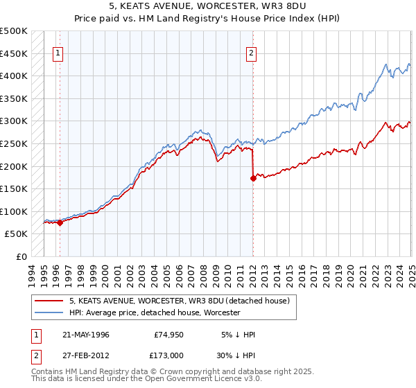 5, KEATS AVENUE, WORCESTER, WR3 8DU: Price paid vs HM Land Registry's House Price Index