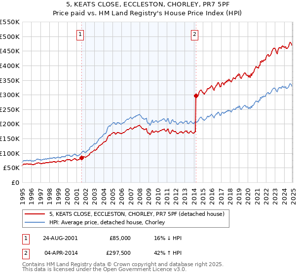 5, KEATS CLOSE, ECCLESTON, CHORLEY, PR7 5PF: Price paid vs HM Land Registry's House Price Index