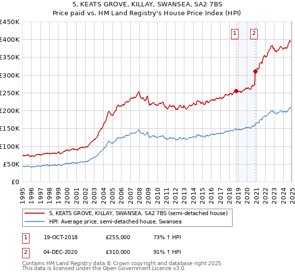 5, KEATS GROVE, KILLAY, SWANSEA, SA2 7BS: Price paid vs HM Land Registry's House Price Index