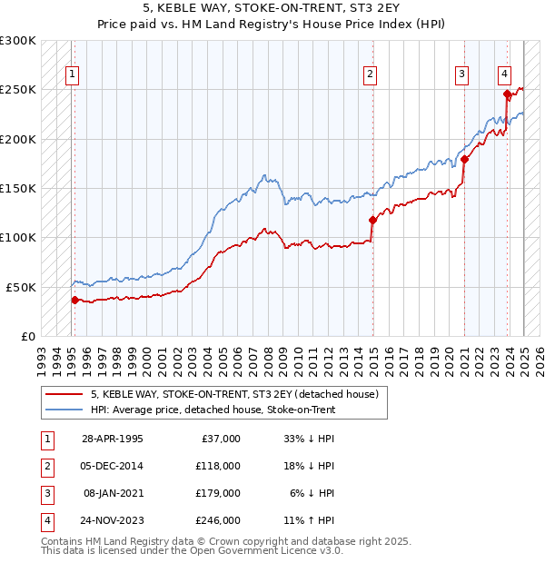 5, KEBLE WAY, STOKE-ON-TRENT, ST3 2EY: Price paid vs HM Land Registry's House Price Index