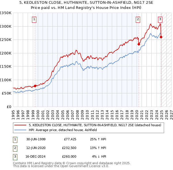 5, KEDLESTON CLOSE, HUTHWAITE, SUTTON-IN-ASHFIELD, NG17 2SE: Price paid vs HM Land Registry's House Price Index