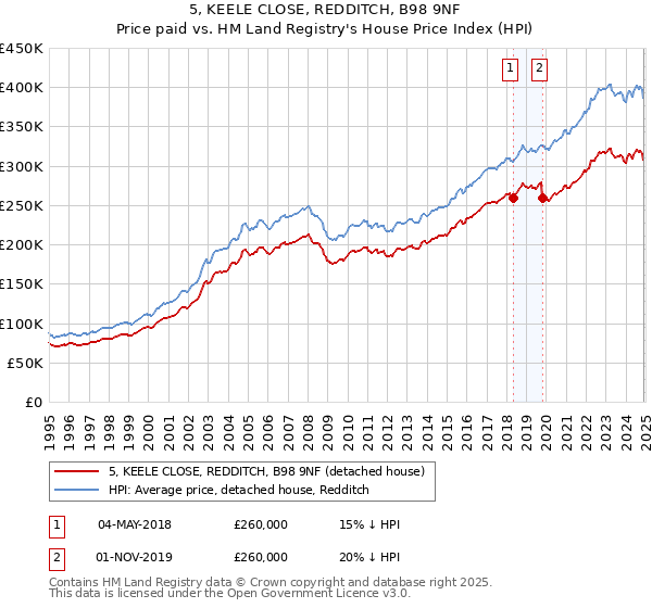 5, KEELE CLOSE, REDDITCH, B98 9NF: Price paid vs HM Land Registry's House Price Index