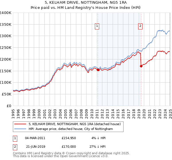 5, KELHAM DRIVE, NOTTINGHAM, NG5 1RA: Price paid vs HM Land Registry's House Price Index