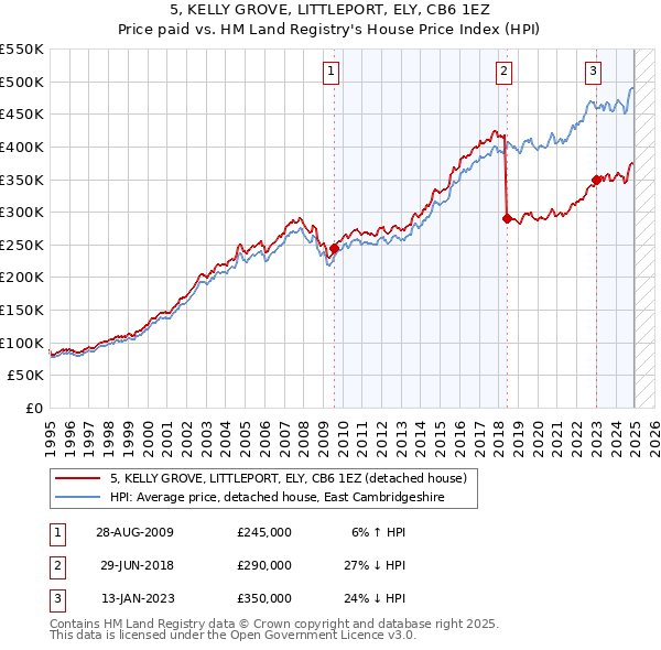5, KELLY GROVE, LITTLEPORT, ELY, CB6 1EZ: Price paid vs HM Land Registry's House Price Index