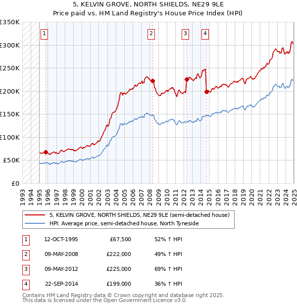 5, KELVIN GROVE, NORTH SHIELDS, NE29 9LE: Price paid vs HM Land Registry's House Price Index