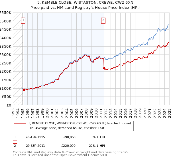 5, KEMBLE CLOSE, WISTASTON, CREWE, CW2 6XN: Price paid vs HM Land Registry's House Price Index