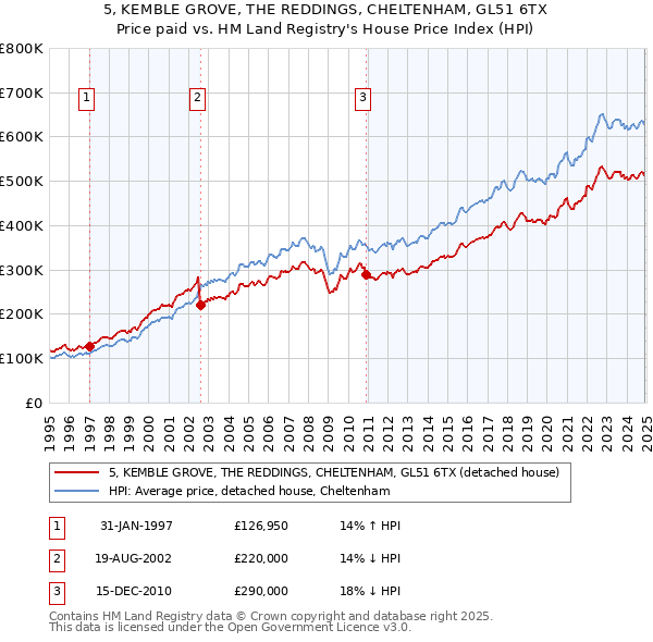 5, KEMBLE GROVE, THE REDDINGS, CHELTENHAM, GL51 6TX: Price paid vs HM Land Registry's House Price Index