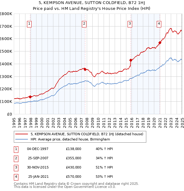 5, KEMPSON AVENUE, SUTTON COLDFIELD, B72 1HJ: Price paid vs HM Land Registry's House Price Index