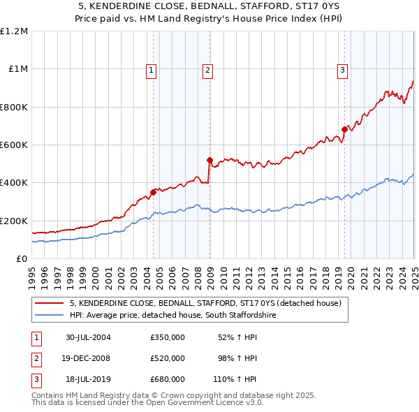 5, KENDERDINE CLOSE, BEDNALL, STAFFORD, ST17 0YS: Price paid vs HM Land Registry's House Price Index