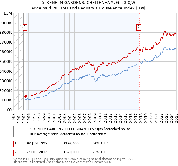 5, KENELM GARDENS, CHELTENHAM, GL53 0JW: Price paid vs HM Land Registry's House Price Index