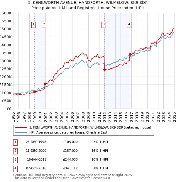 5, KENILWORTH AVENUE, HANDFORTH, WILMSLOW, SK9 3DP: Price paid vs HM Land Registry's House Price Index