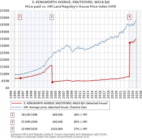 5, KENILWORTH AVENUE, KNUTSFORD, WA16 8JX: Price paid vs HM Land Registry's House Price Index