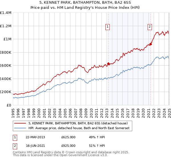 5, KENNET PARK, BATHAMPTON, BATH, BA2 6SS: Price paid vs HM Land Registry's House Price Index