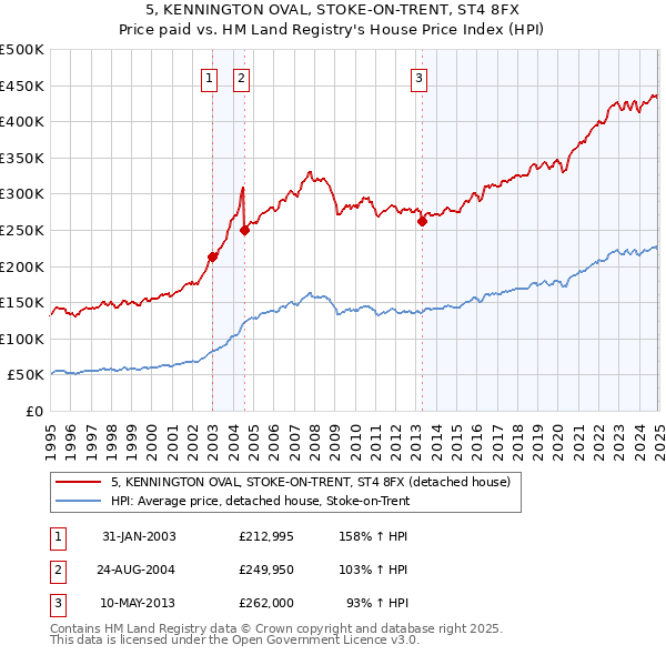 5, KENNINGTON OVAL, STOKE-ON-TRENT, ST4 8FX: Price paid vs HM Land Registry's House Price Index