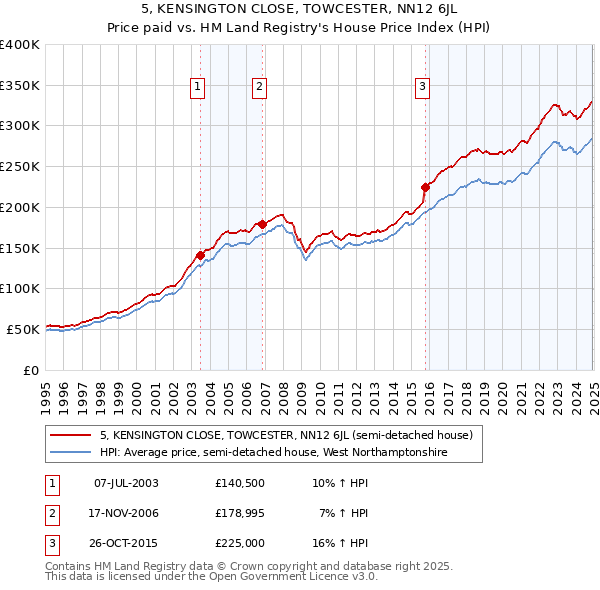 5, KENSINGTON CLOSE, TOWCESTER, NN12 6JL: Price paid vs HM Land Registry's House Price Index