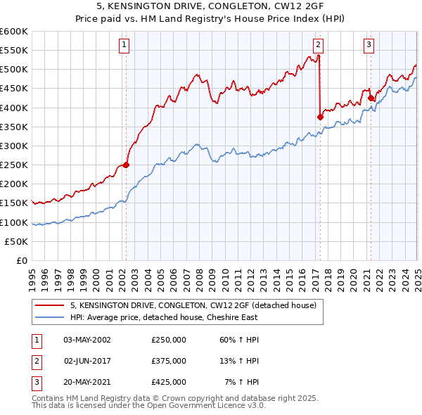 5, KENSINGTON DRIVE, CONGLETON, CW12 2GF: Price paid vs HM Land Registry's House Price Index