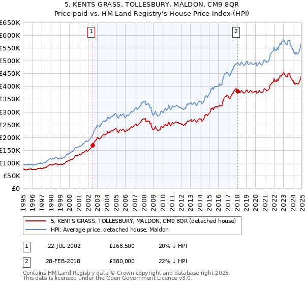 5, KENTS GRASS, TOLLESBURY, MALDON, CM9 8QR: Price paid vs HM Land Registry's House Price Index