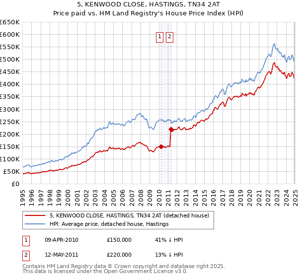 5, KENWOOD CLOSE, HASTINGS, TN34 2AT: Price paid vs HM Land Registry's House Price Index