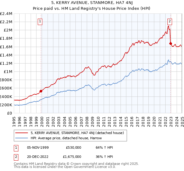 5, KERRY AVENUE, STANMORE, HA7 4NJ: Price paid vs HM Land Registry's House Price Index