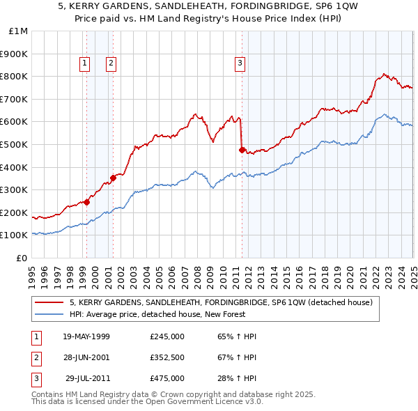 5, KERRY GARDENS, SANDLEHEATH, FORDINGBRIDGE, SP6 1QW: Price paid vs HM Land Registry's House Price Index