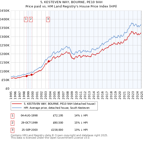 5, KESTEVEN WAY, BOURNE, PE10 9AH: Price paid vs HM Land Registry's House Price Index
