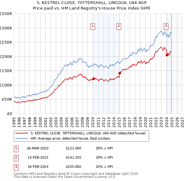 5, KESTREL CLOSE, TATTERSHALL, LINCOLN, LN4 4GP: Price paid vs HM Land Registry's House Price Index