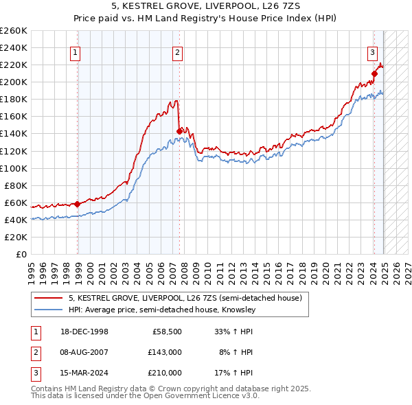 5, KESTREL GROVE, LIVERPOOL, L26 7ZS: Price paid vs HM Land Registry's House Price Index