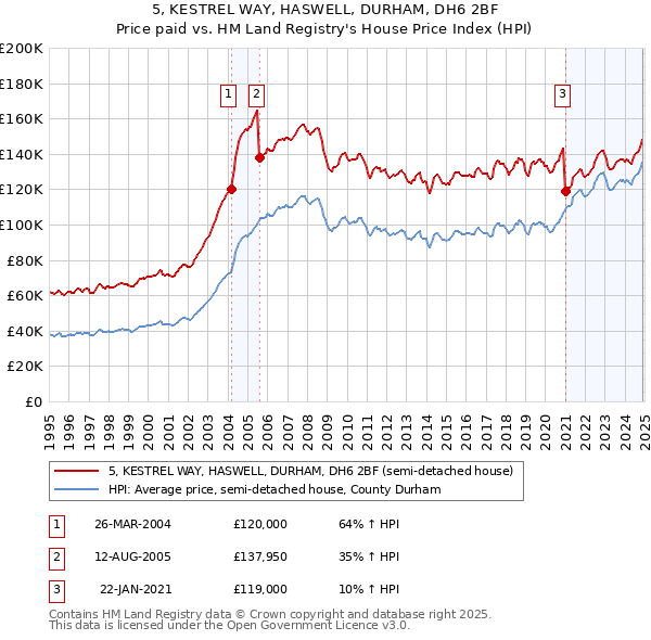 5, KESTREL WAY, HASWELL, DURHAM, DH6 2BF: Price paid vs HM Land Registry's House Price Index