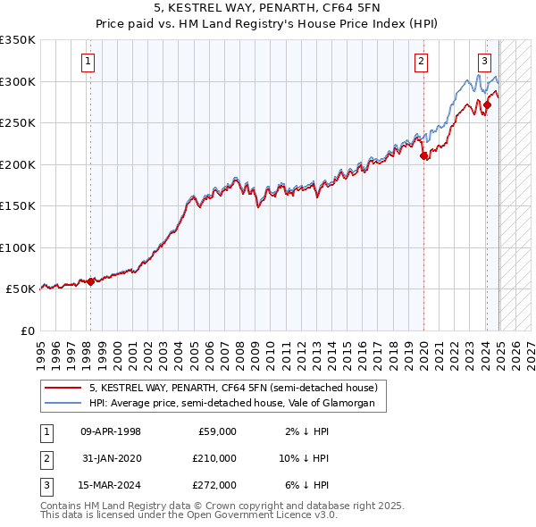 5, KESTREL WAY, PENARTH, CF64 5FN: Price paid vs HM Land Registry's House Price Index