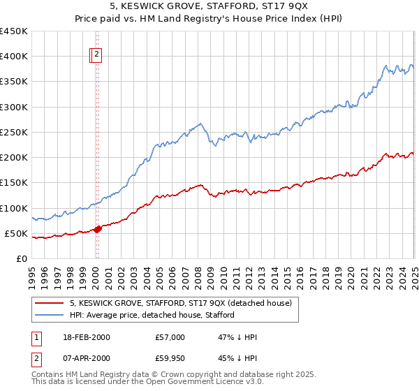 5, KESWICK GROVE, STAFFORD, ST17 9QX: Price paid vs HM Land Registry's House Price Index