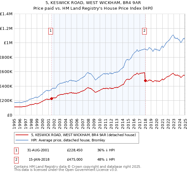5, KESWICK ROAD, WEST WICKHAM, BR4 9AR: Price paid vs HM Land Registry's House Price Index