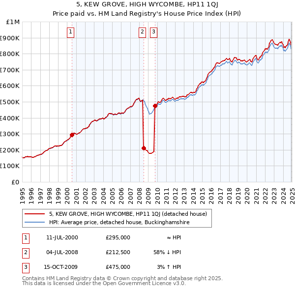 5, KEW GROVE, HIGH WYCOMBE, HP11 1QJ: Price paid vs HM Land Registry's House Price Index