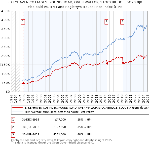 5, KEYHAVEN COTTAGES, POUND ROAD, OVER WALLOP, STOCKBRIDGE, SO20 8JX: Price paid vs HM Land Registry's House Price Index